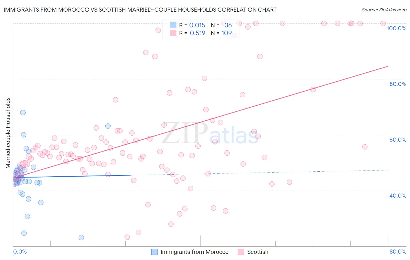 Immigrants from Morocco vs Scottish Married-couple Households