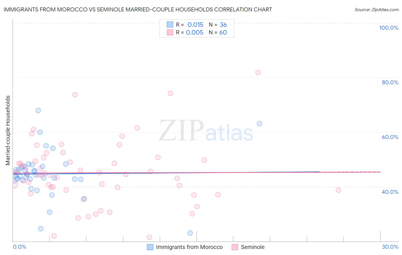 Immigrants from Morocco vs Seminole Married-couple Households