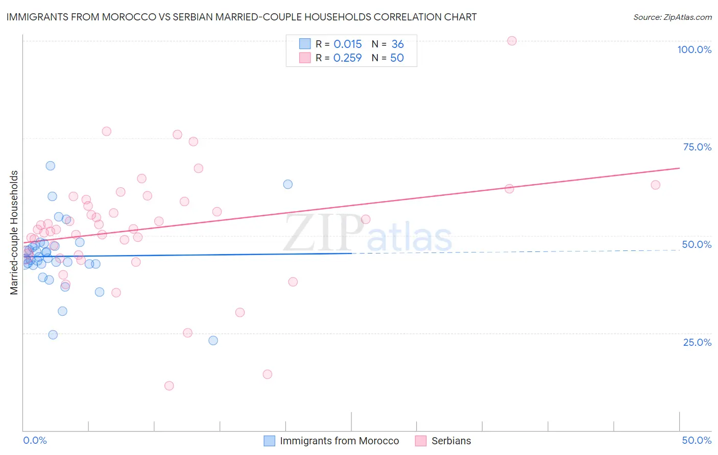 Immigrants from Morocco vs Serbian Married-couple Households