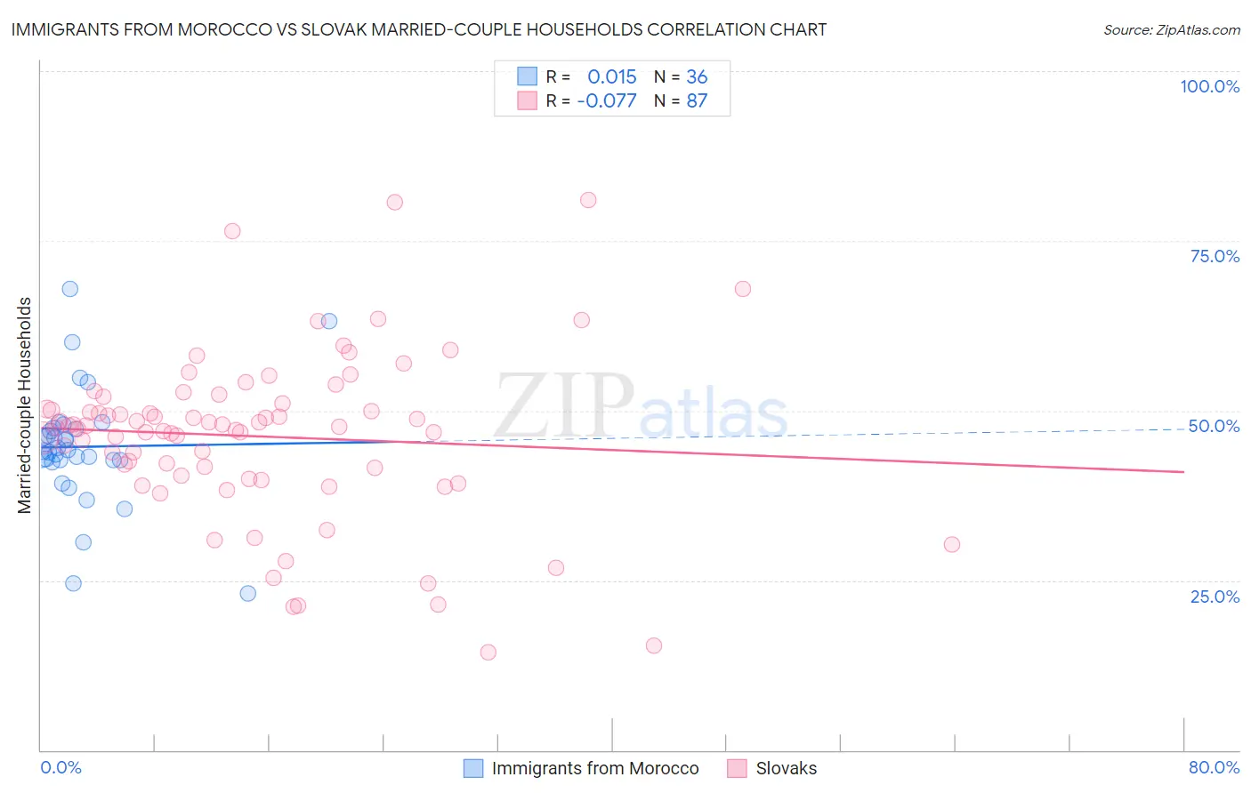 Immigrants from Morocco vs Slovak Married-couple Households