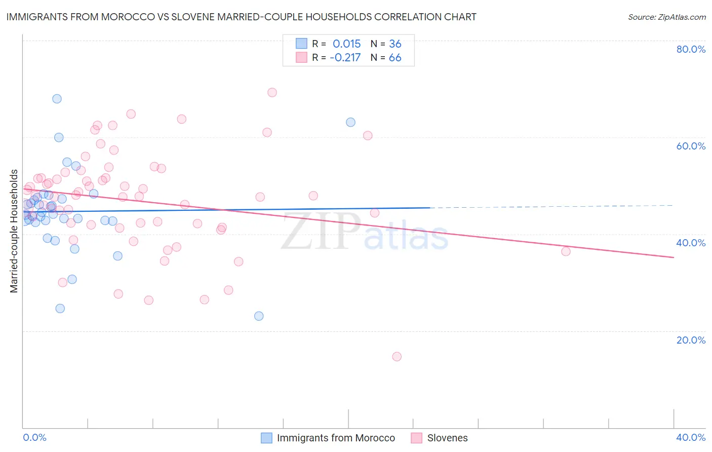 Immigrants from Morocco vs Slovene Married-couple Households