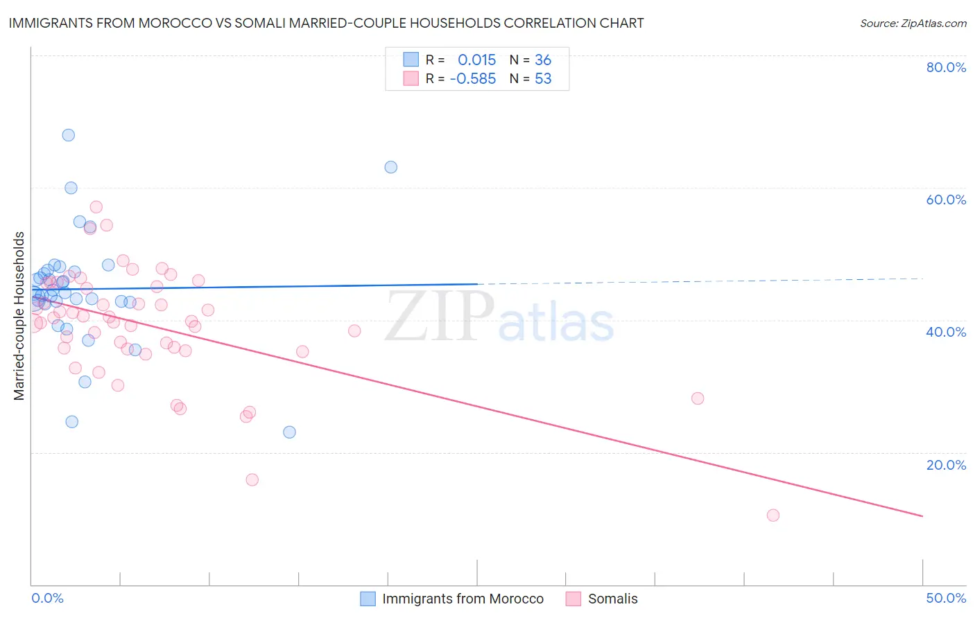 Immigrants from Morocco vs Somali Married-couple Households