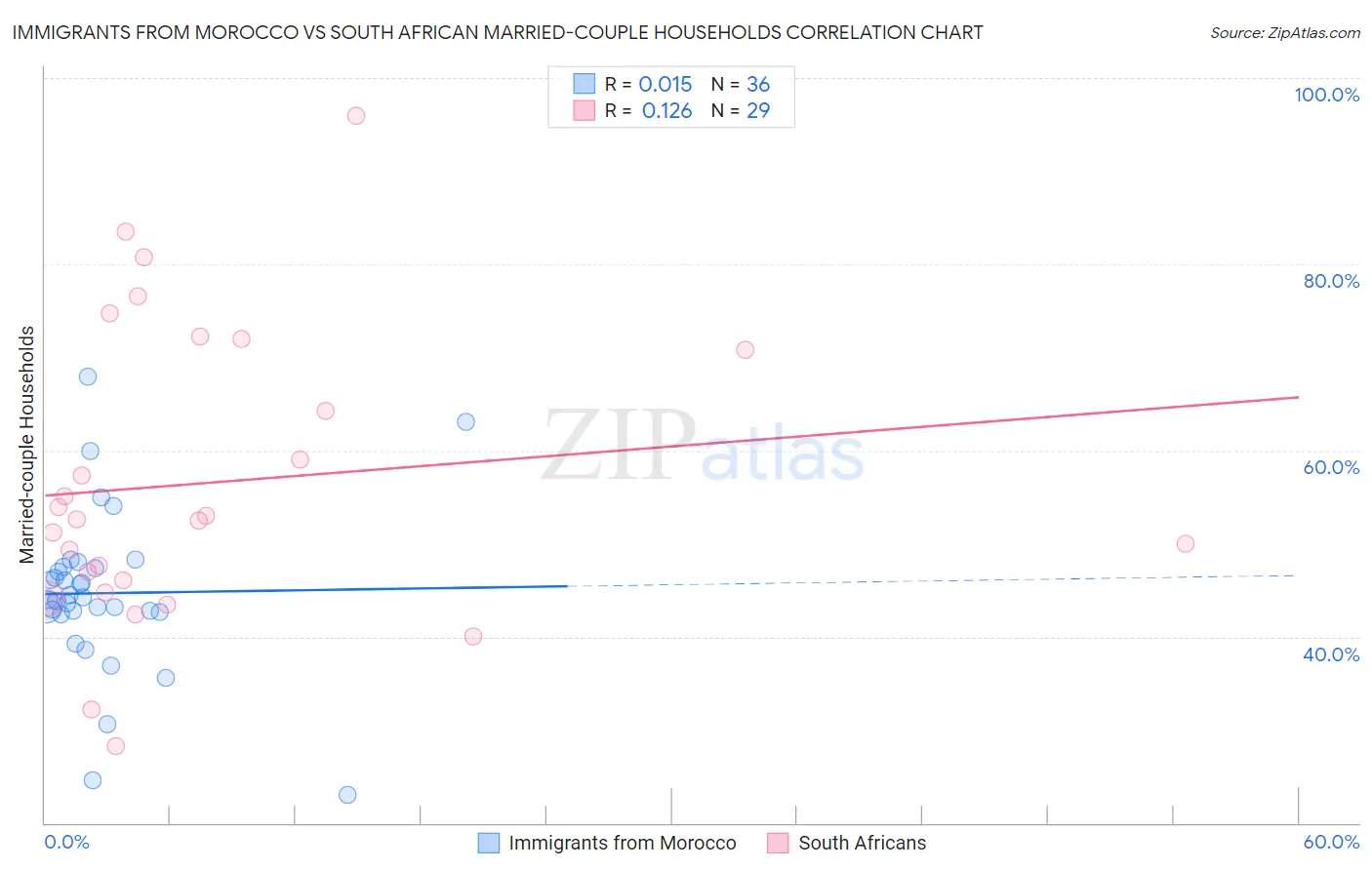 Immigrants from Morocco vs South African Married-couple Households