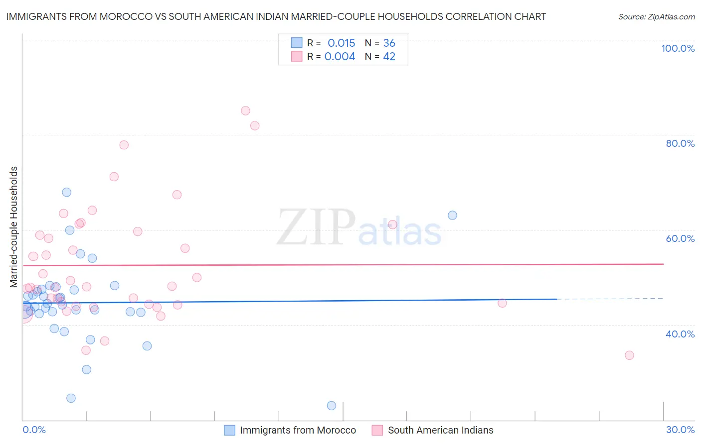 Immigrants from Morocco vs South American Indian Married-couple Households