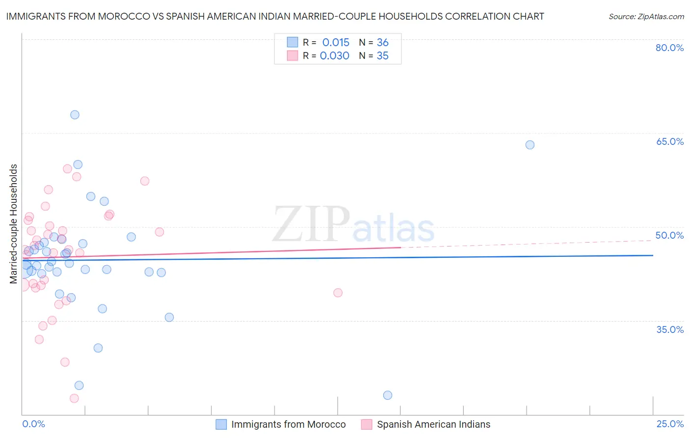 Immigrants from Morocco vs Spanish American Indian Married-couple Households