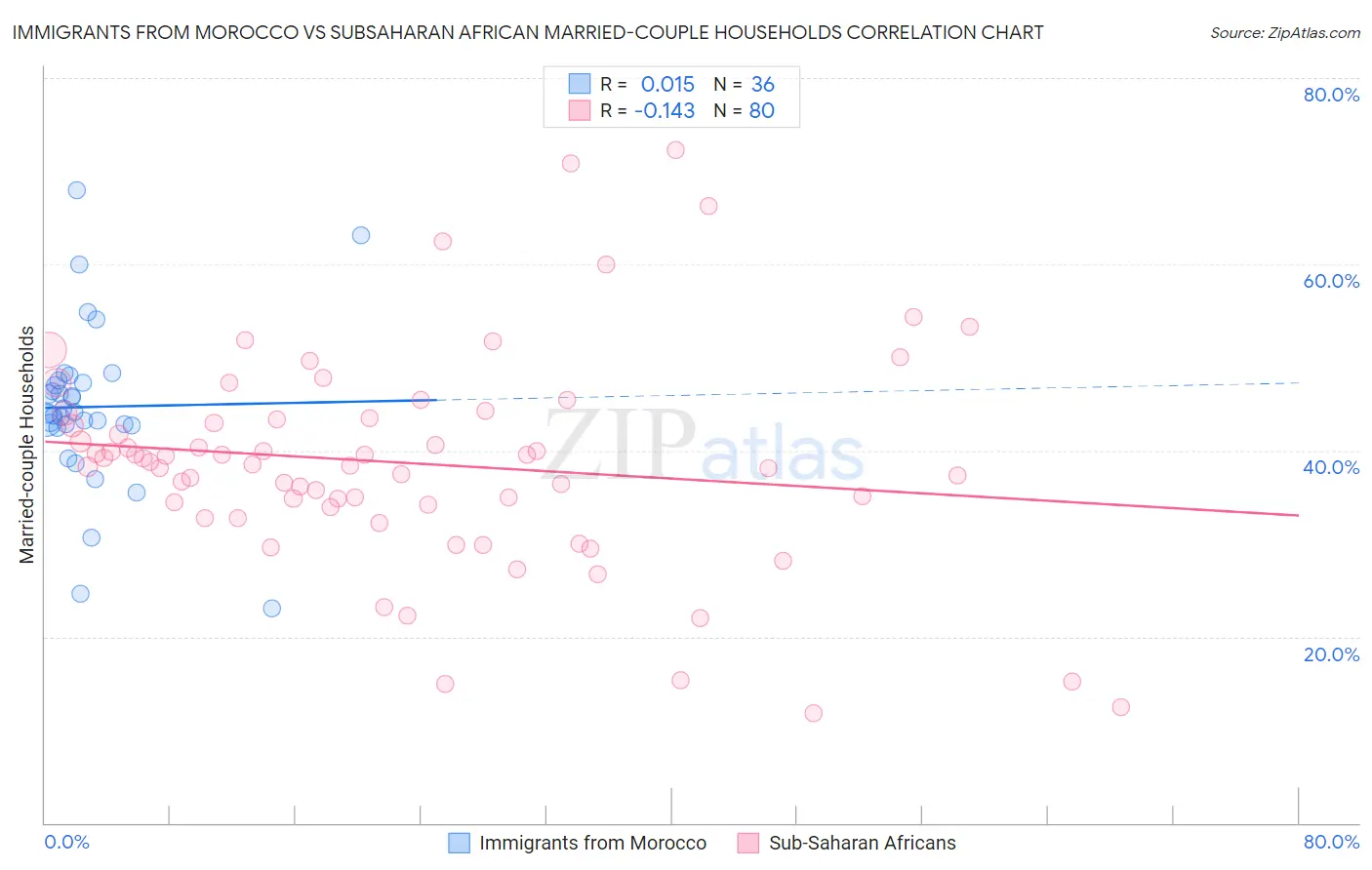 Immigrants from Morocco vs Subsaharan African Married-couple Households