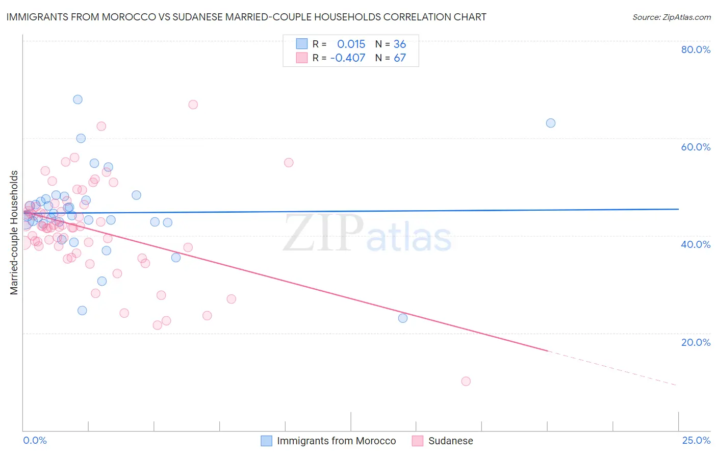 Immigrants from Morocco vs Sudanese Married-couple Households