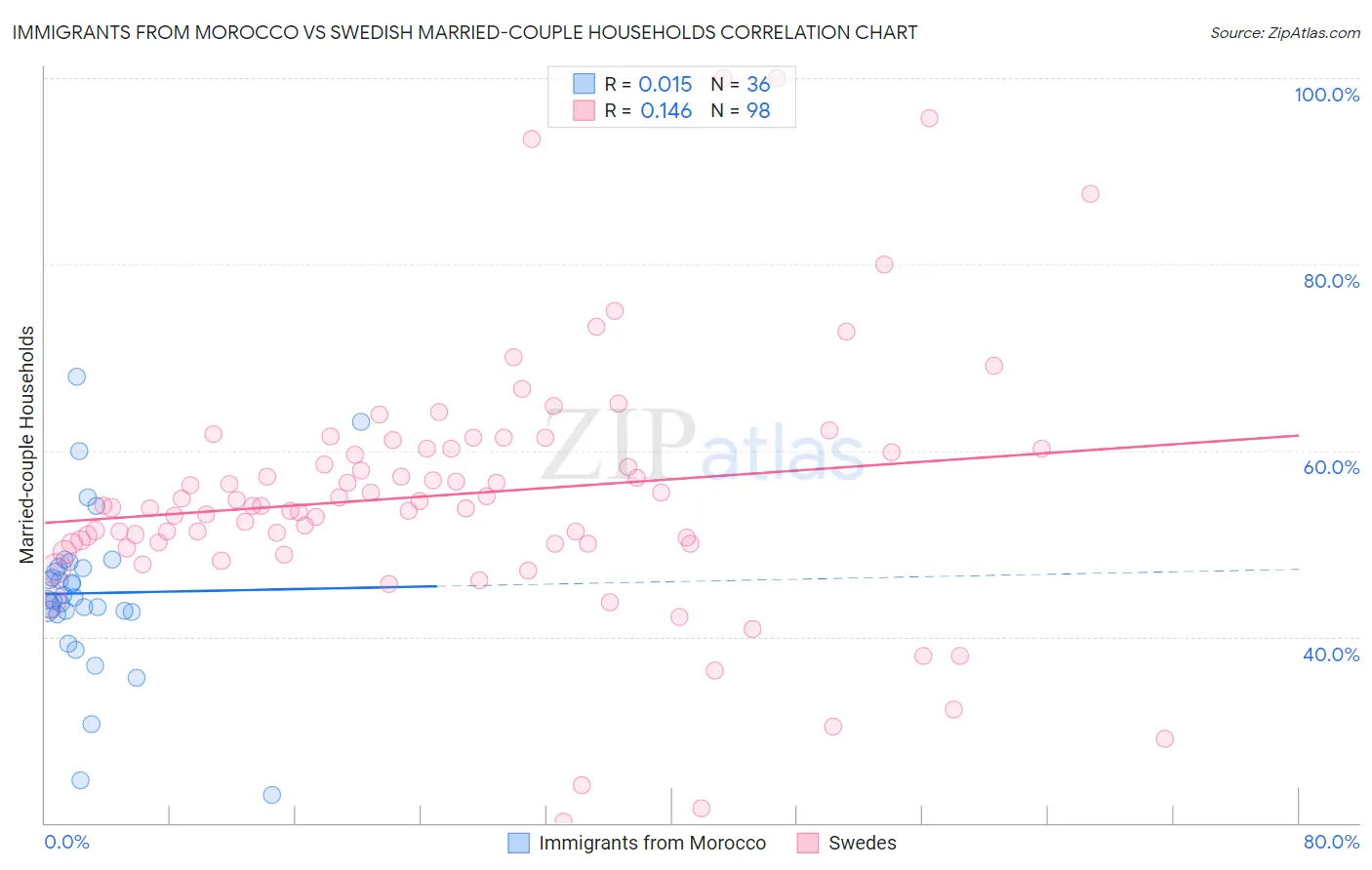 Immigrants from Morocco vs Swedish Married-couple Households