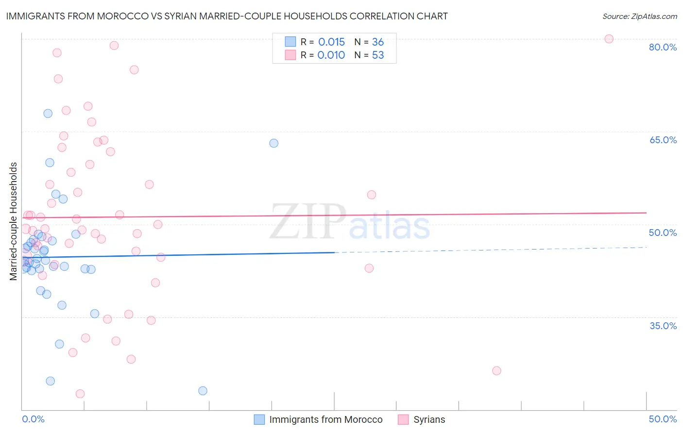 Immigrants from Morocco vs Syrian Married-couple Households