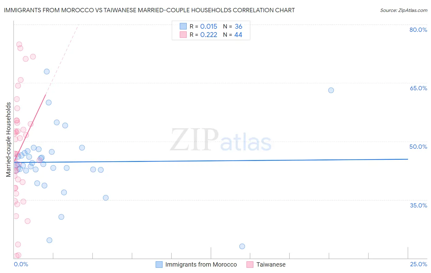 Immigrants from Morocco vs Taiwanese Married-couple Households