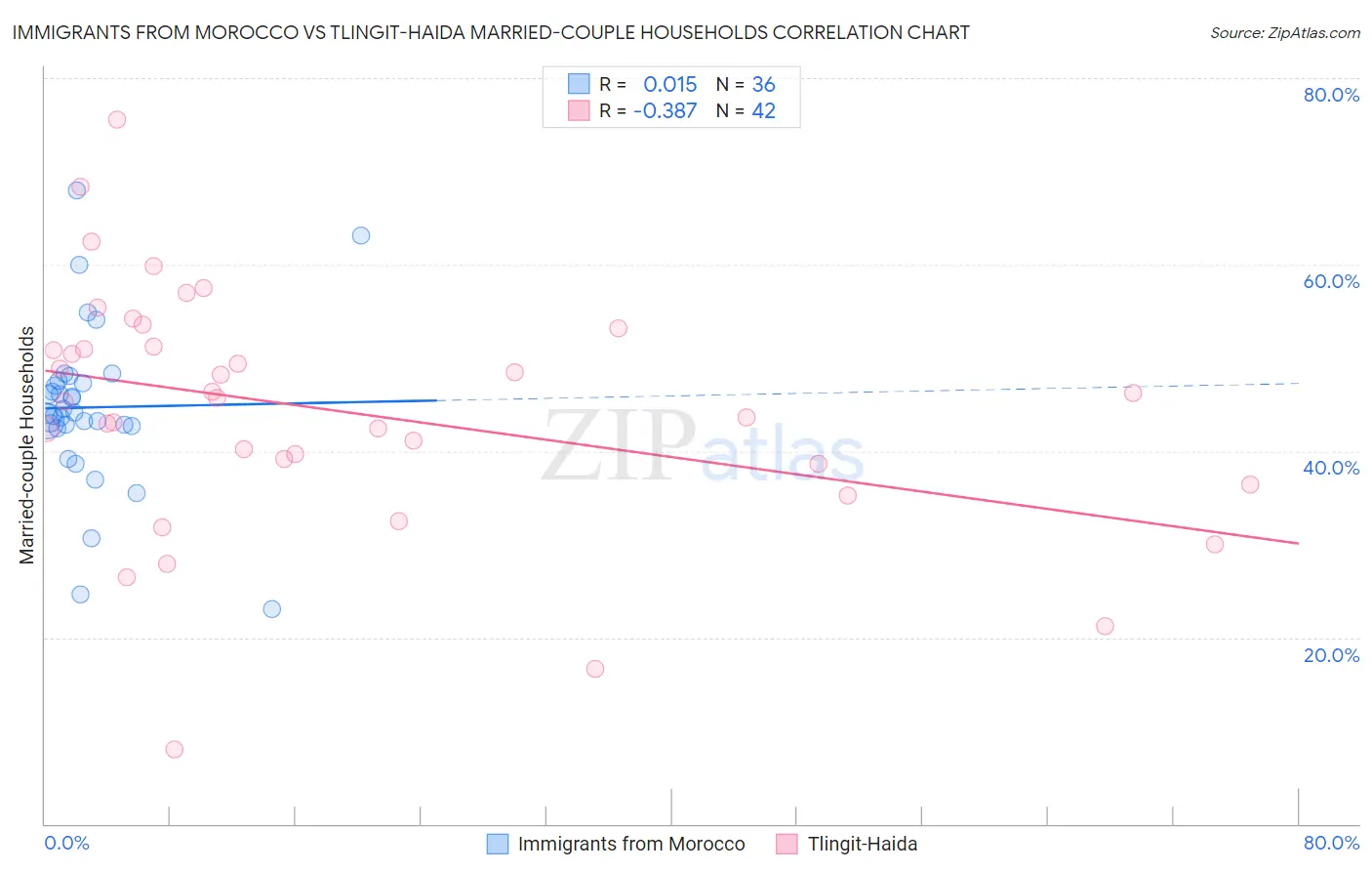 Immigrants from Morocco vs Tlingit-Haida Married-couple Households