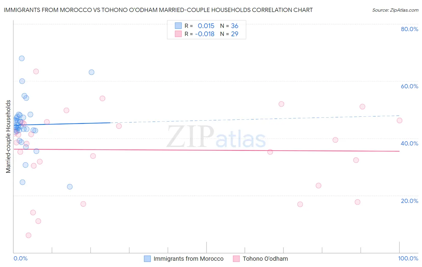 Immigrants from Morocco vs Tohono O'odham Married-couple Households