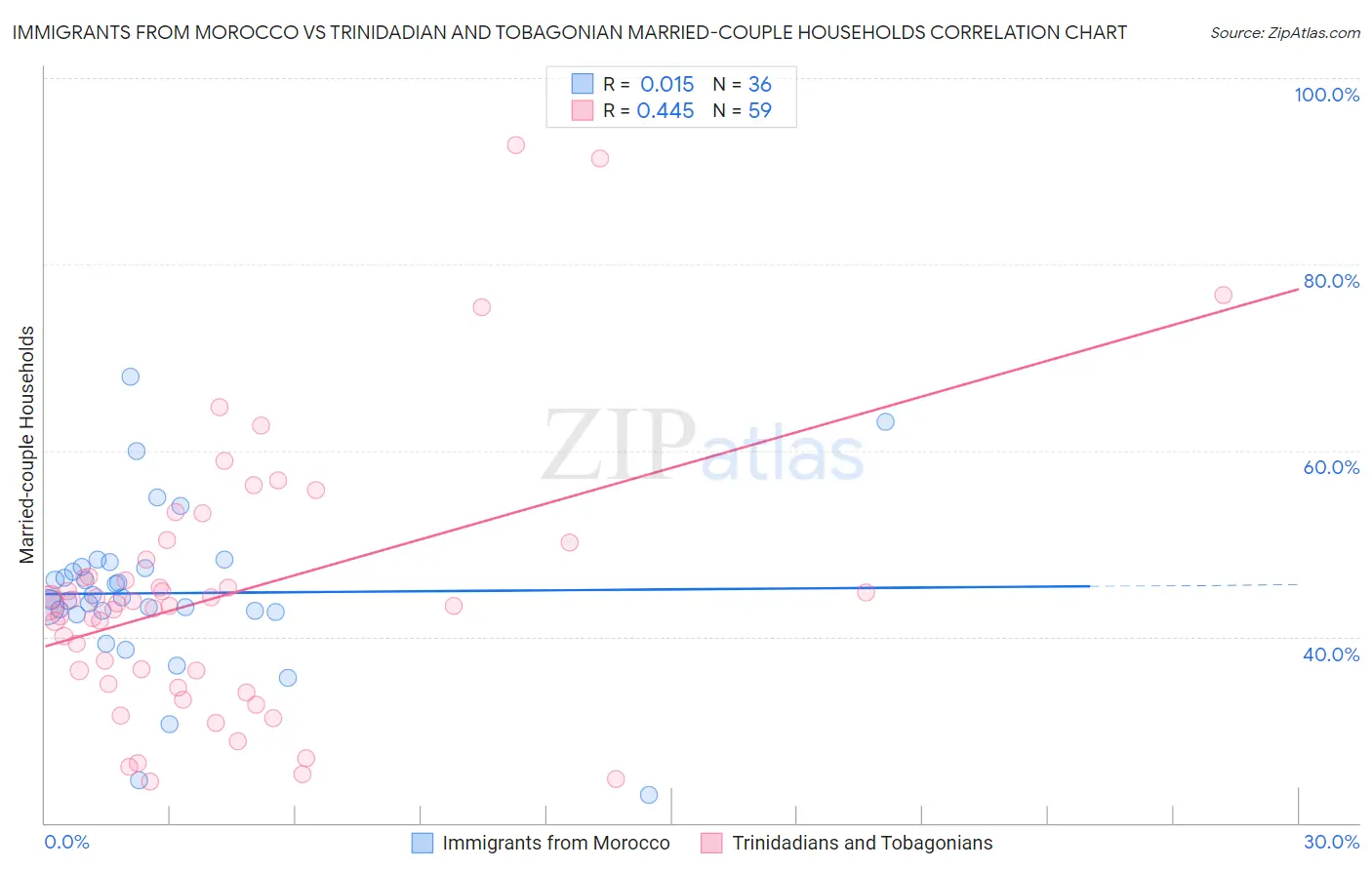 Immigrants from Morocco vs Trinidadian and Tobagonian Married-couple Households