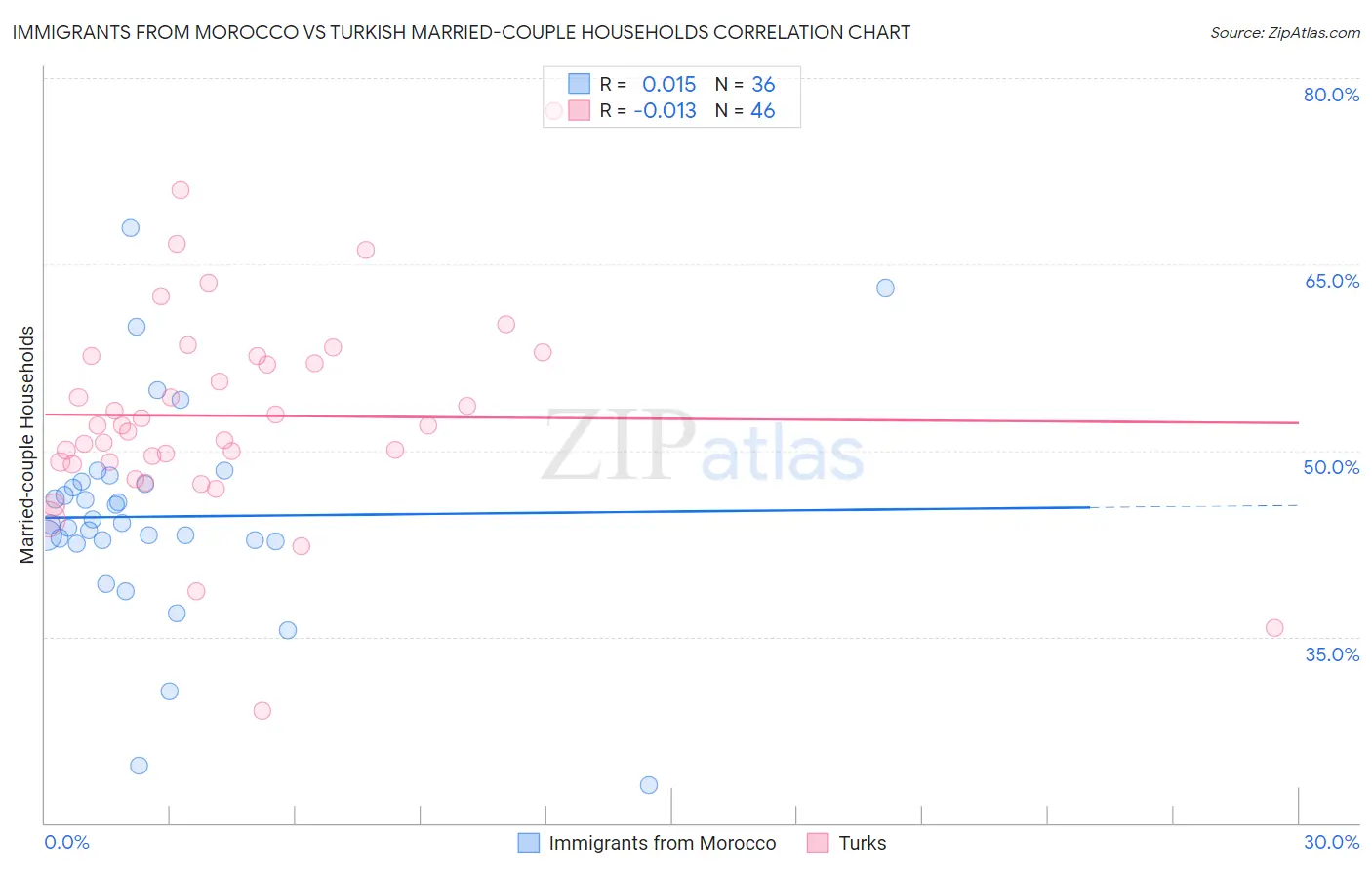 Immigrants from Morocco vs Turkish Married-couple Households