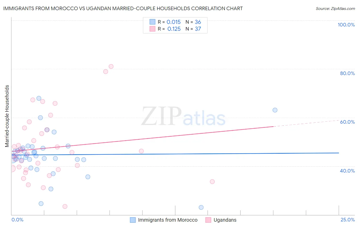 Immigrants from Morocco vs Ugandan Married-couple Households