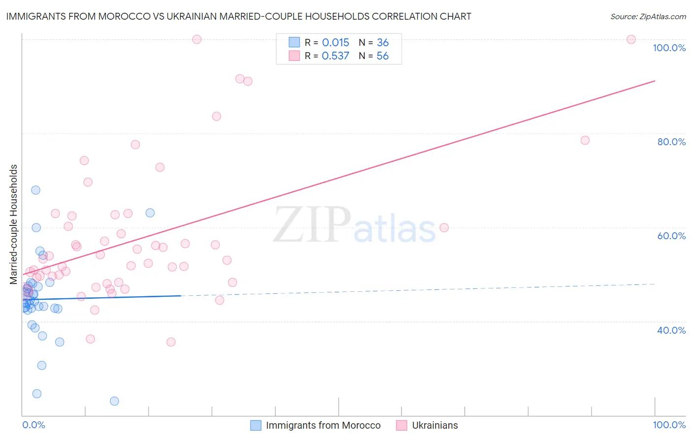 Immigrants from Morocco vs Ukrainian Married-couple Households