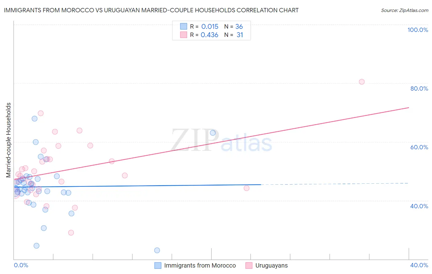 Immigrants from Morocco vs Uruguayan Married-couple Households