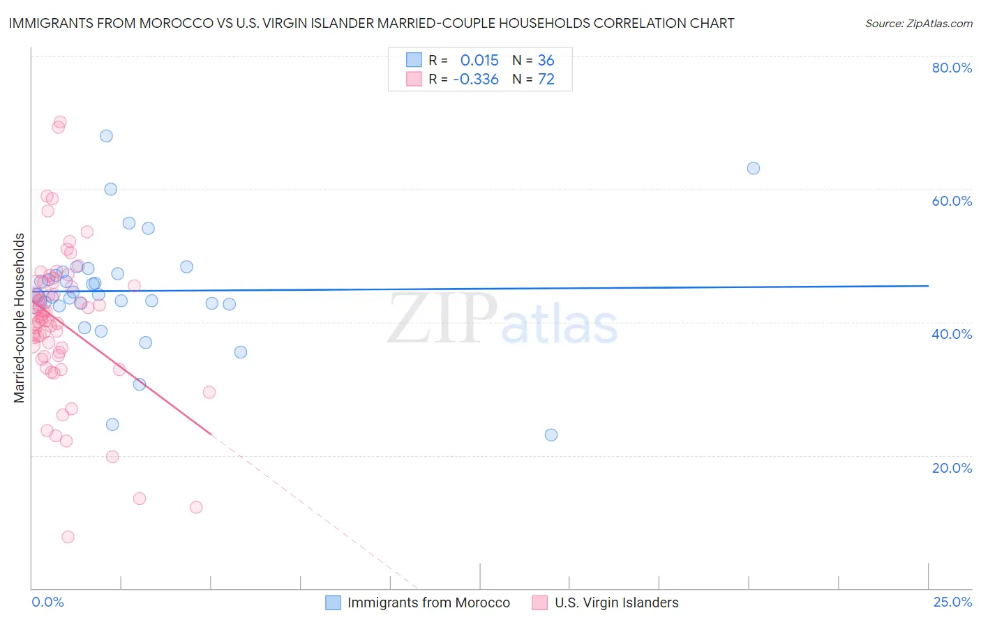 Immigrants from Morocco vs U.S. Virgin Islander Married-couple Households