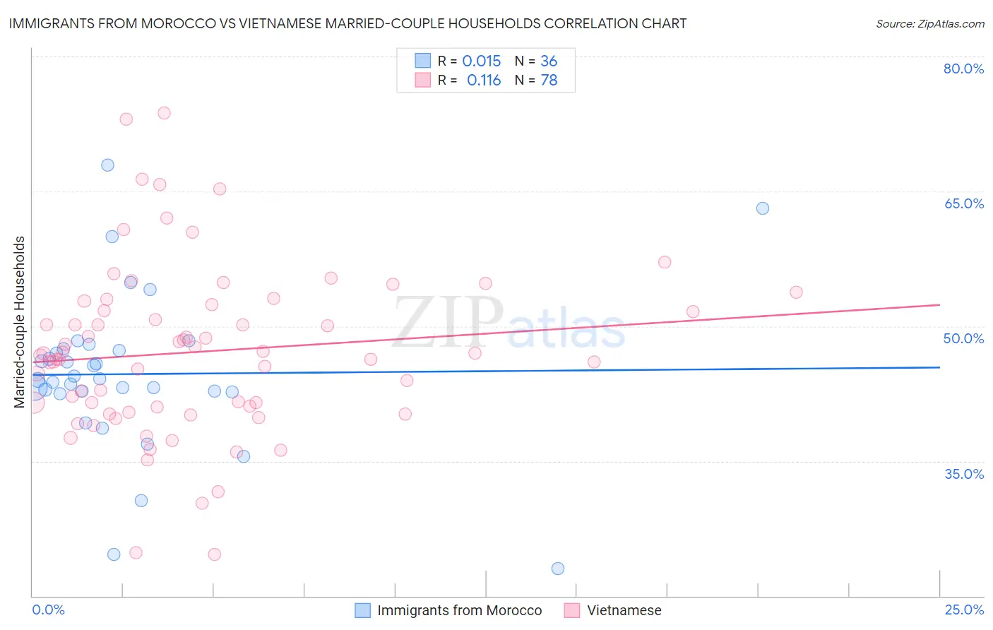Immigrants from Morocco vs Vietnamese Married-couple Households