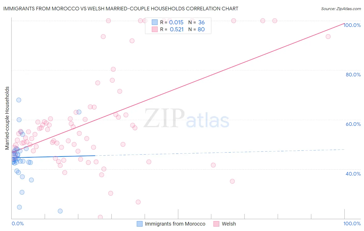 Immigrants from Morocco vs Welsh Married-couple Households