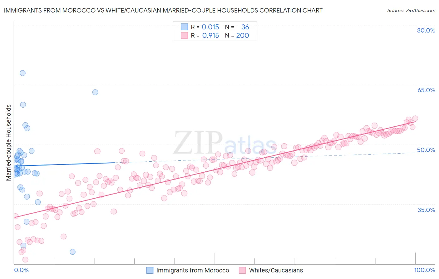 Immigrants from Morocco vs White/Caucasian Married-couple Households