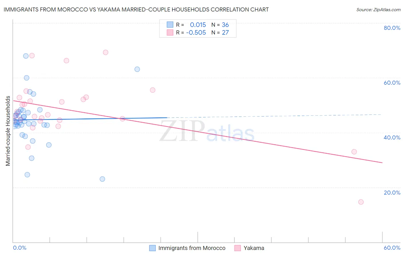 Immigrants from Morocco vs Yakama Married-couple Households