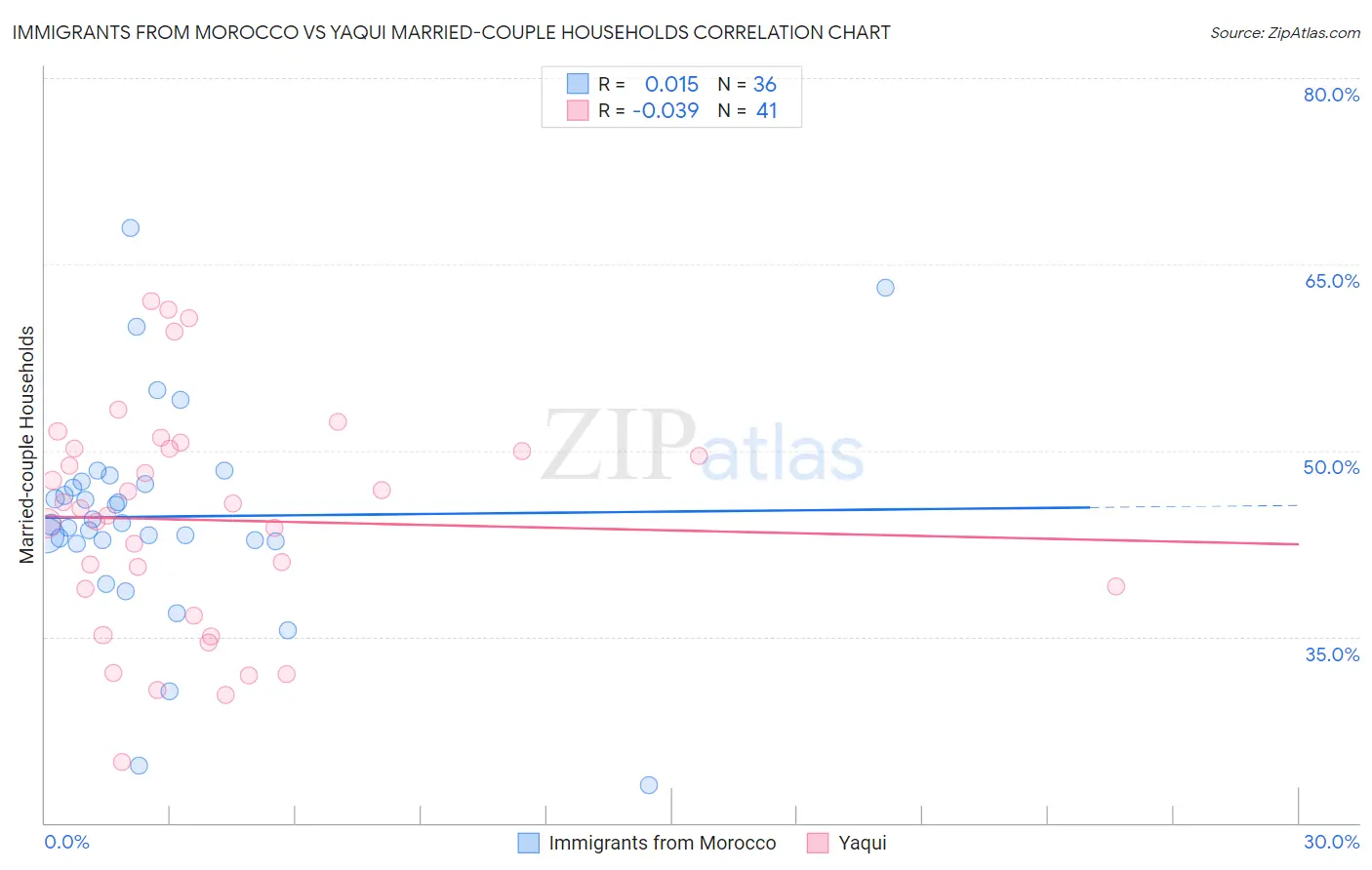 Immigrants from Morocco vs Yaqui Married-couple Households