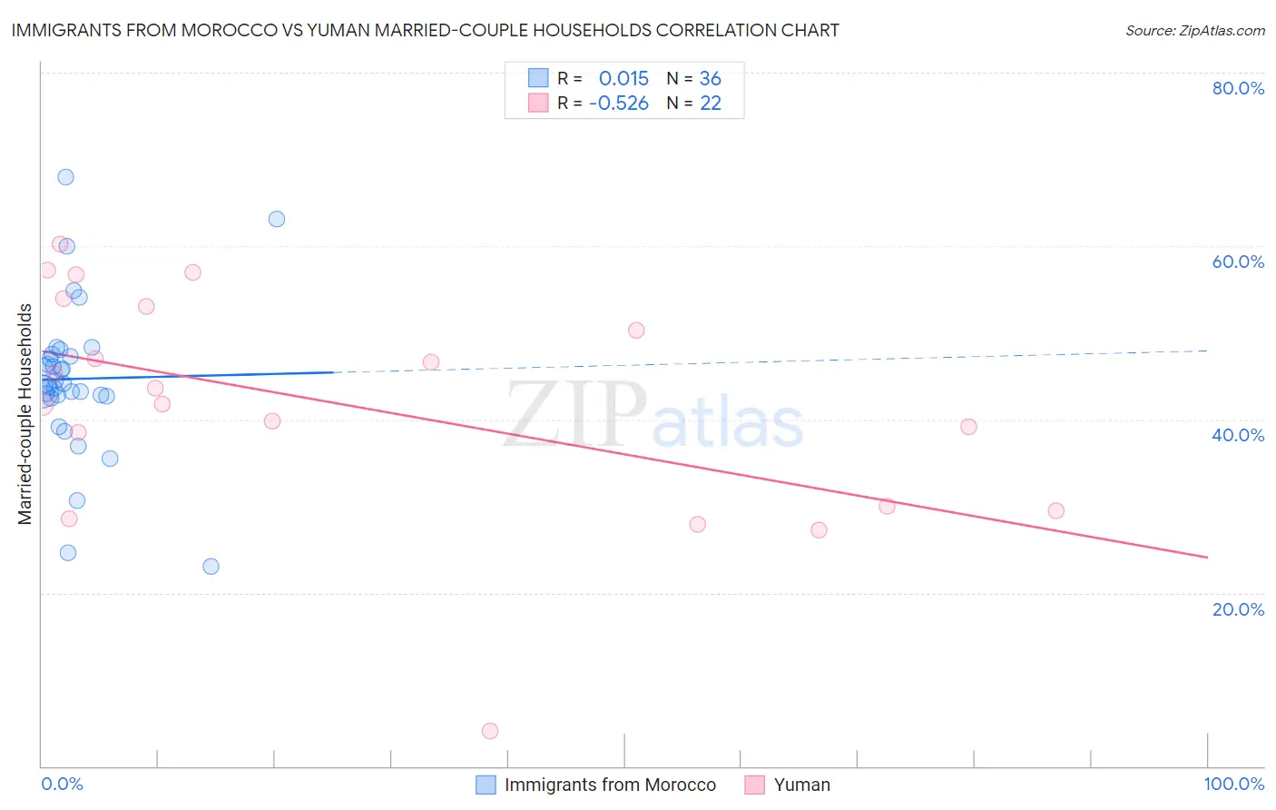 Immigrants from Morocco vs Yuman Married-couple Households