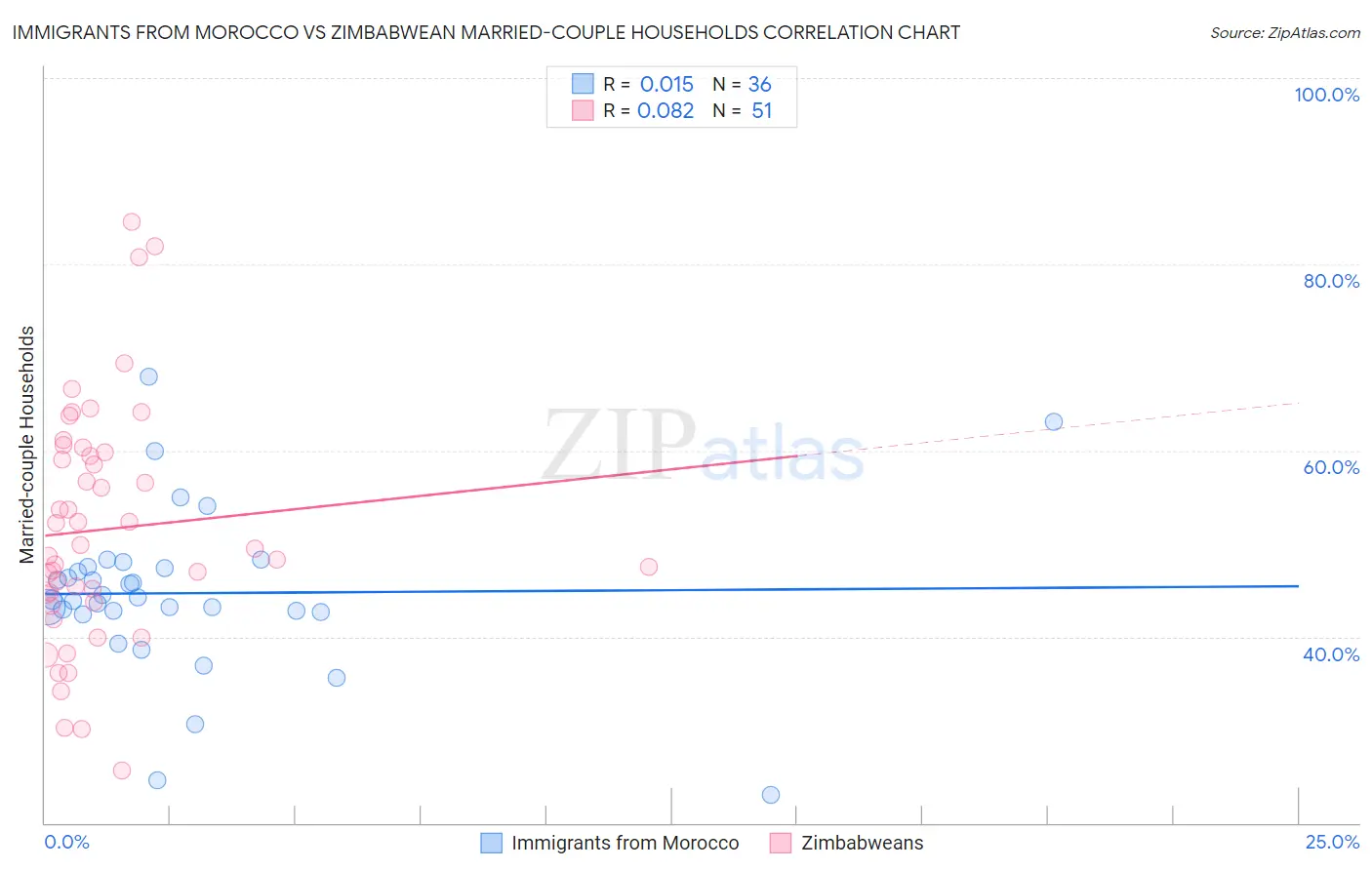 Immigrants from Morocco vs Zimbabwean Married-couple Households