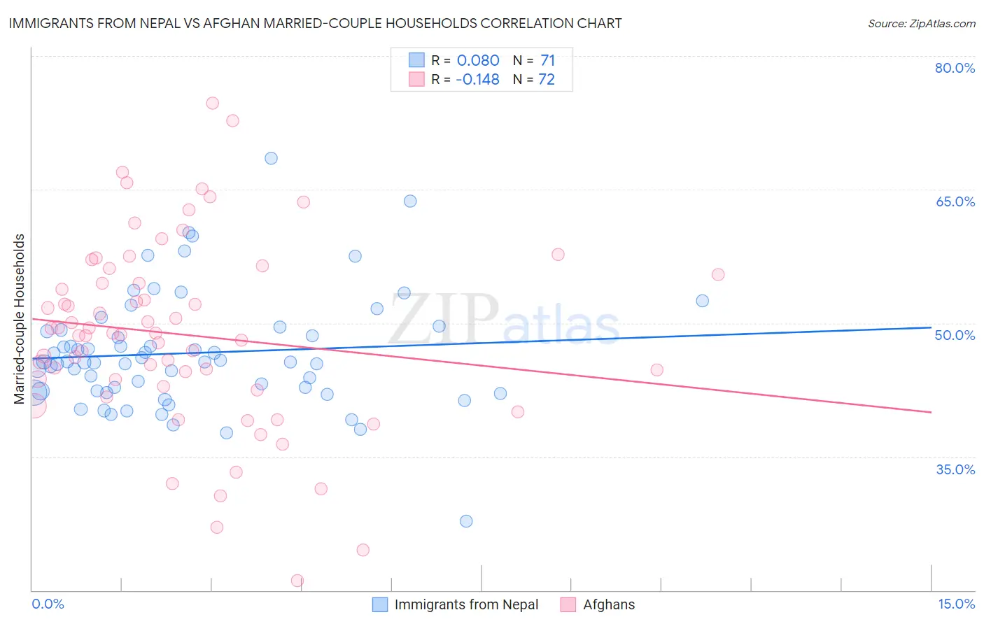 Immigrants from Nepal vs Afghan Married-couple Households