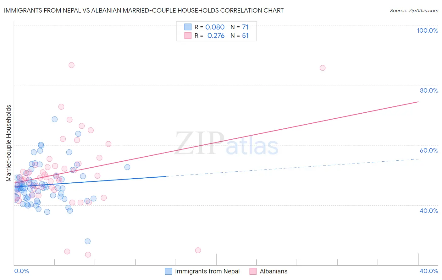 Immigrants from Nepal vs Albanian Married-couple Households