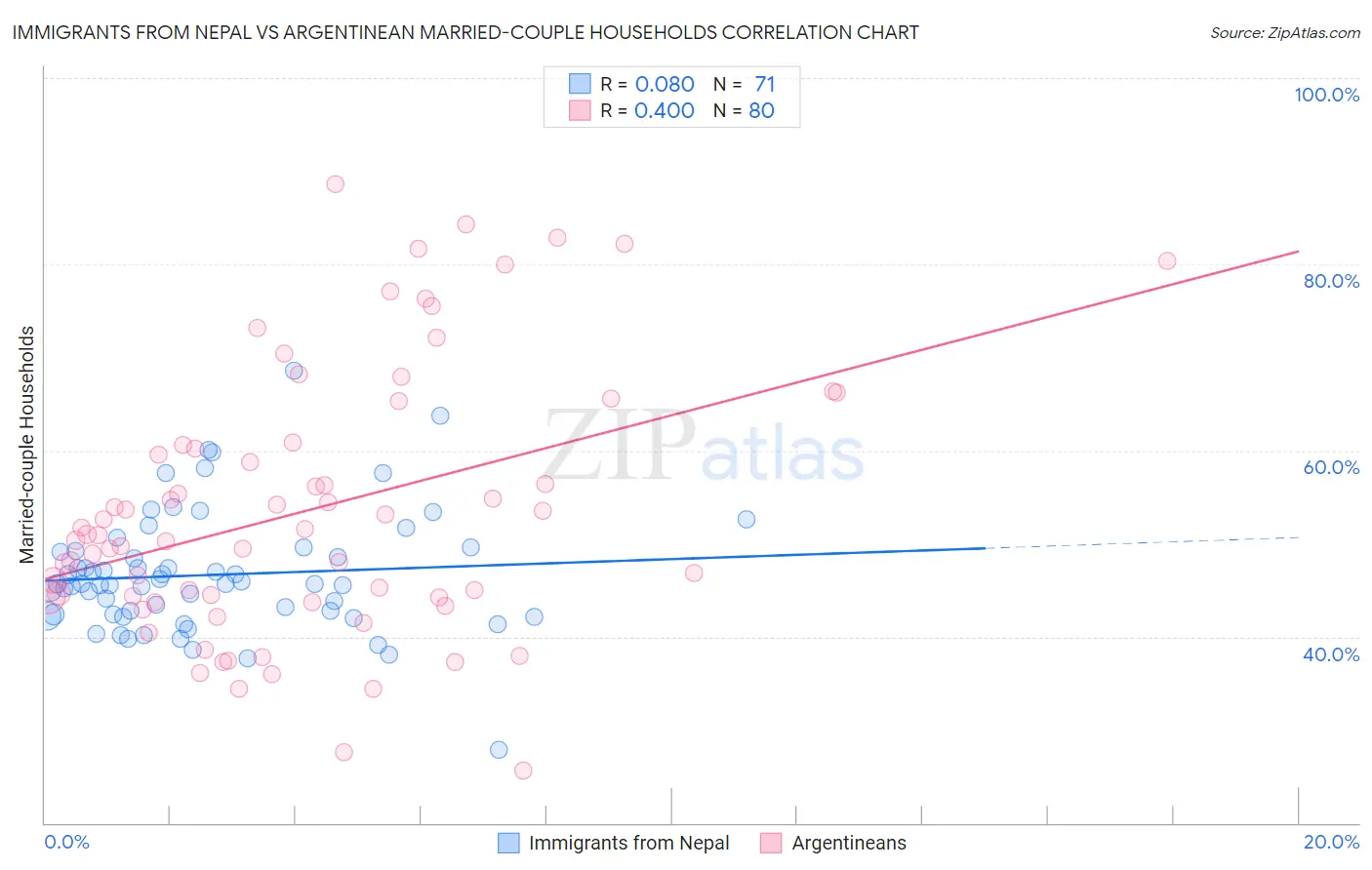 Immigrants from Nepal vs Argentinean Married-couple Households