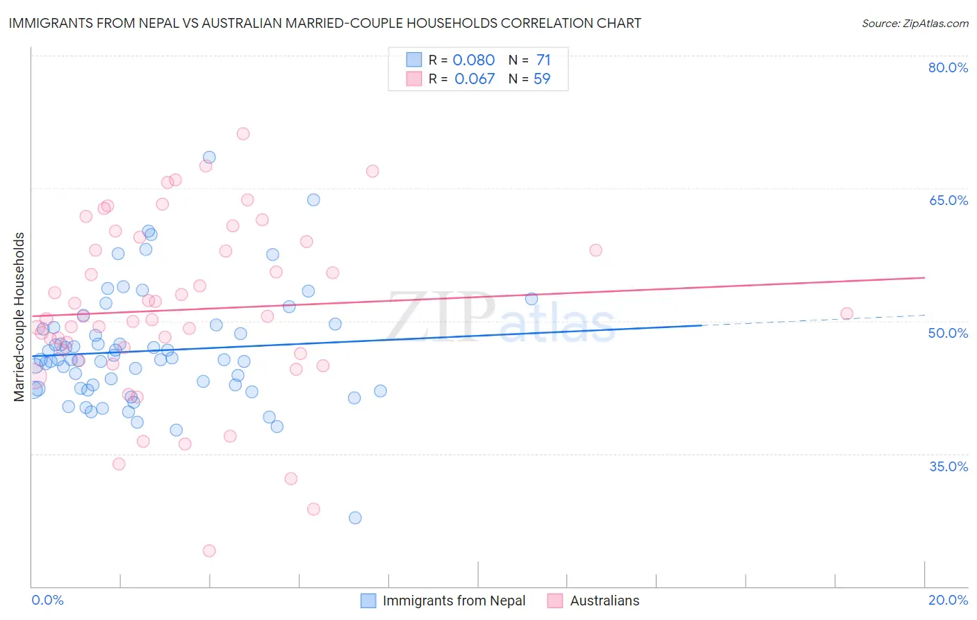 Immigrants from Nepal vs Australian Married-couple Households