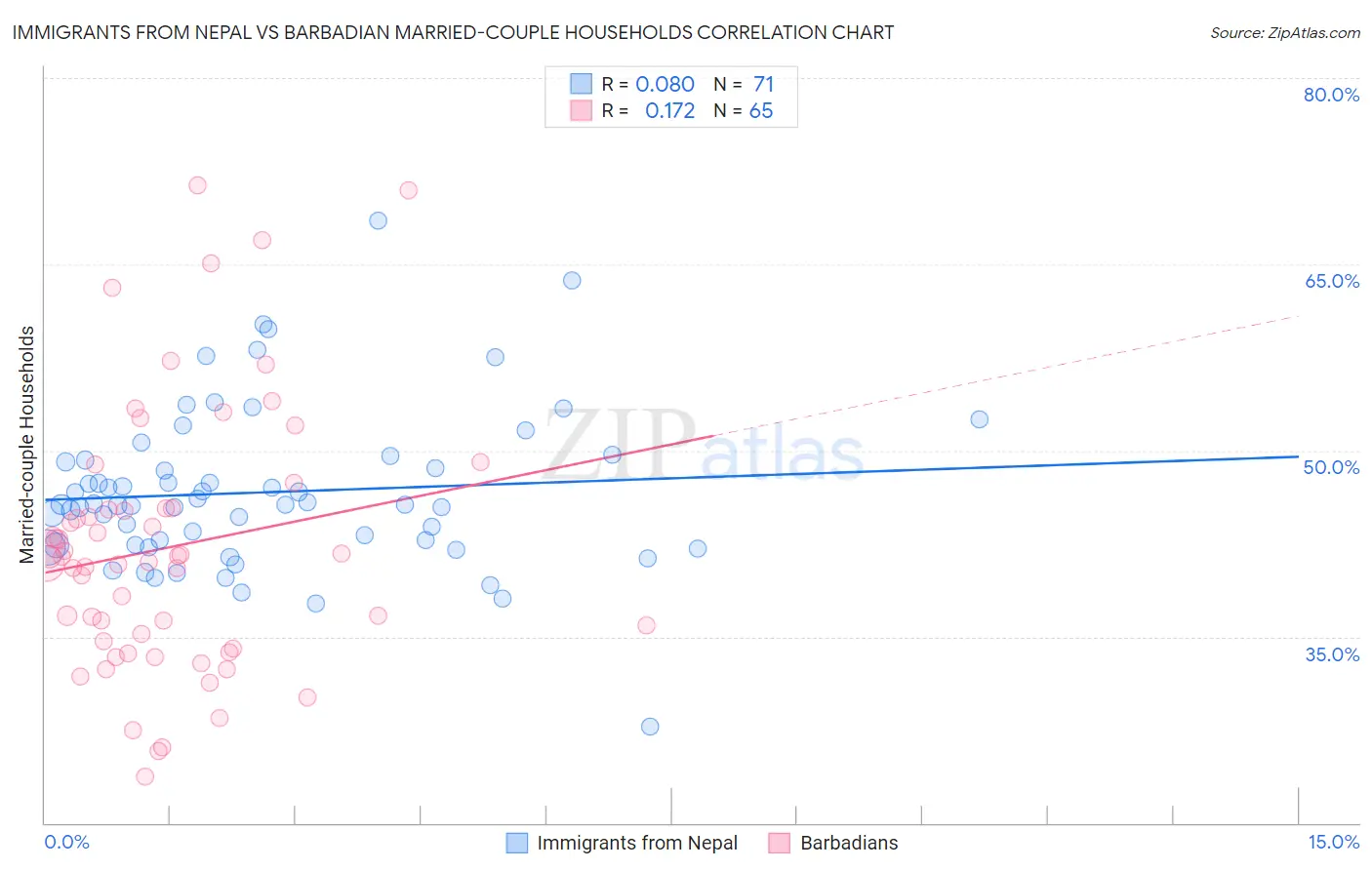 Immigrants from Nepal vs Barbadian Married-couple Households