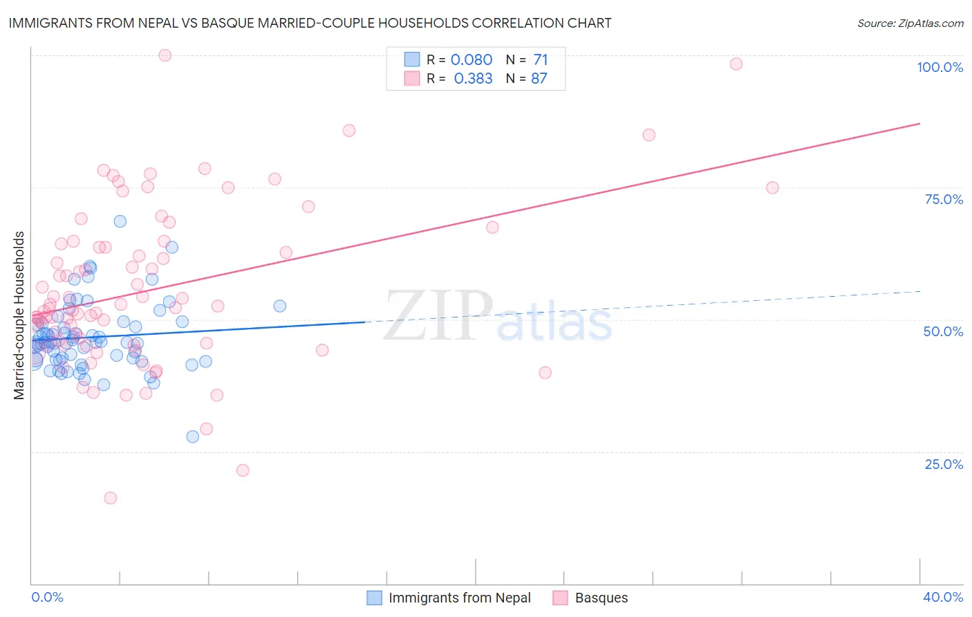 Immigrants from Nepal vs Basque Married-couple Households