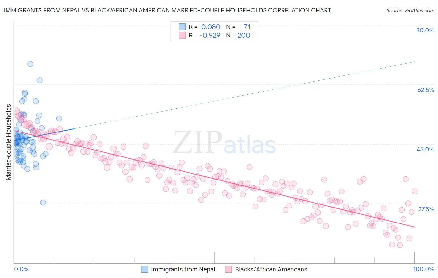 Immigrants from Nepal vs Black/African American Married-couple Households