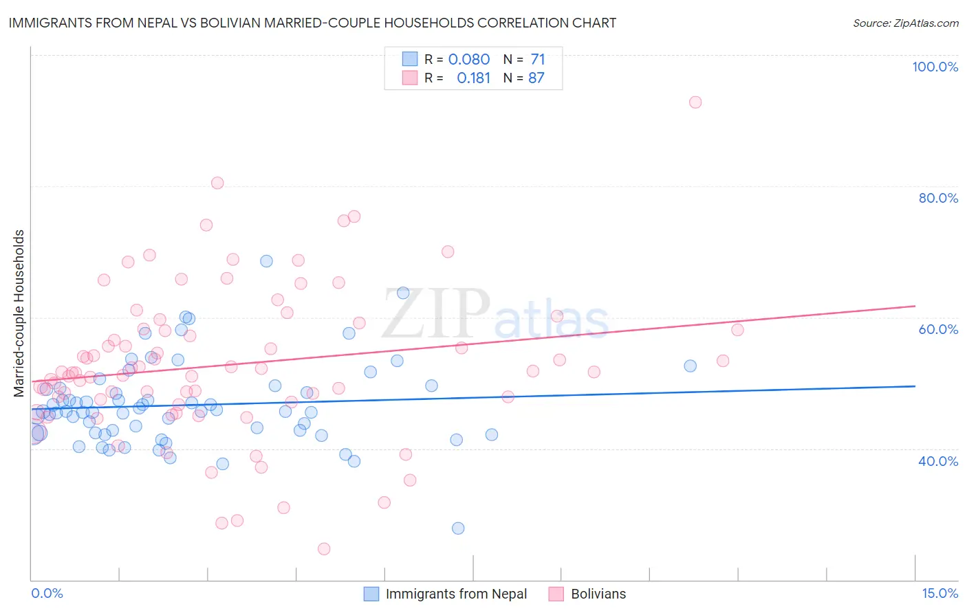 Immigrants from Nepal vs Bolivian Married-couple Households
