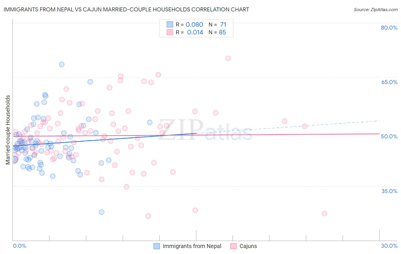 Immigrants from Nepal vs Cajun Married-couple Households