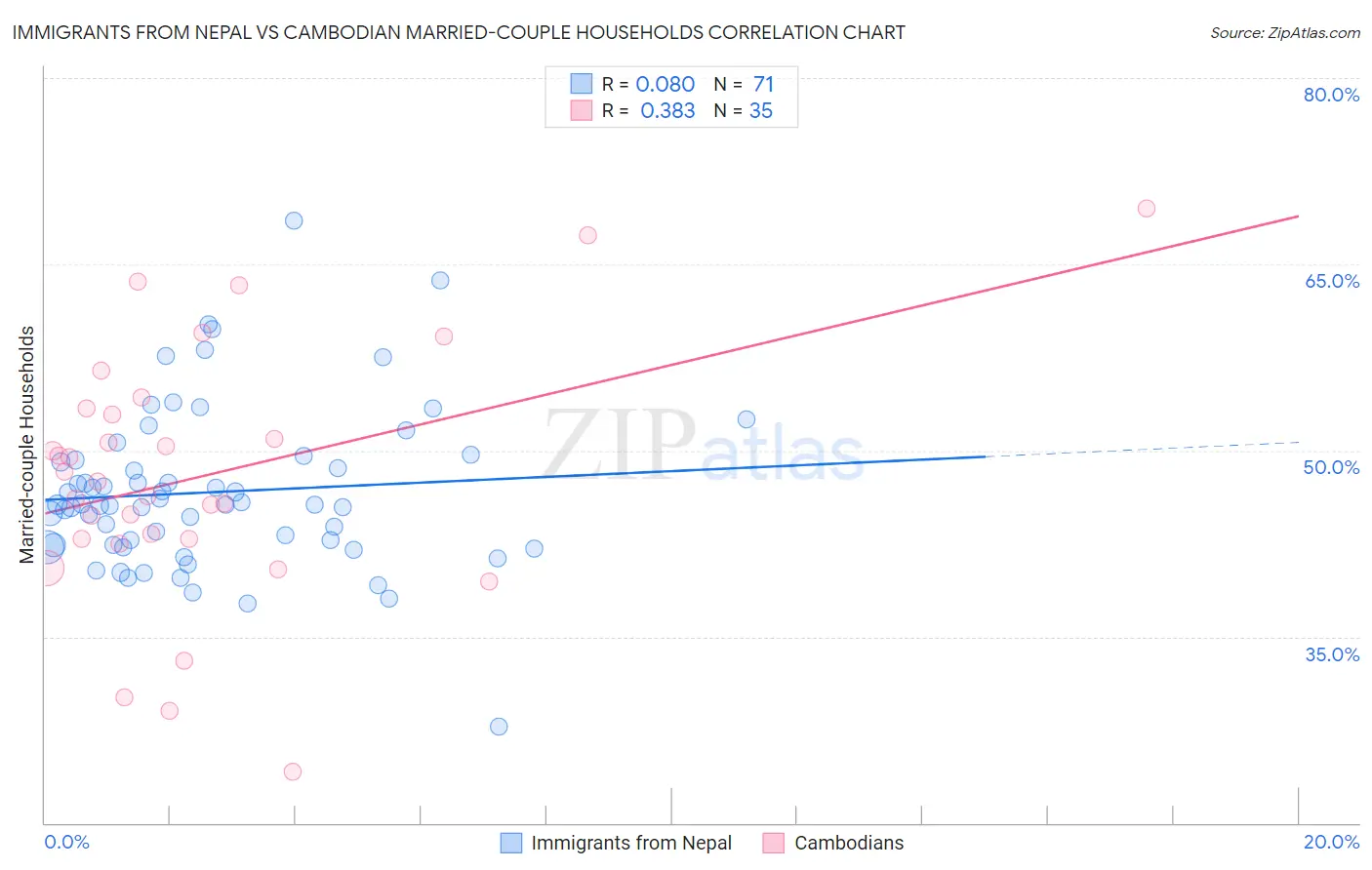 Immigrants from Nepal vs Cambodian Married-couple Households