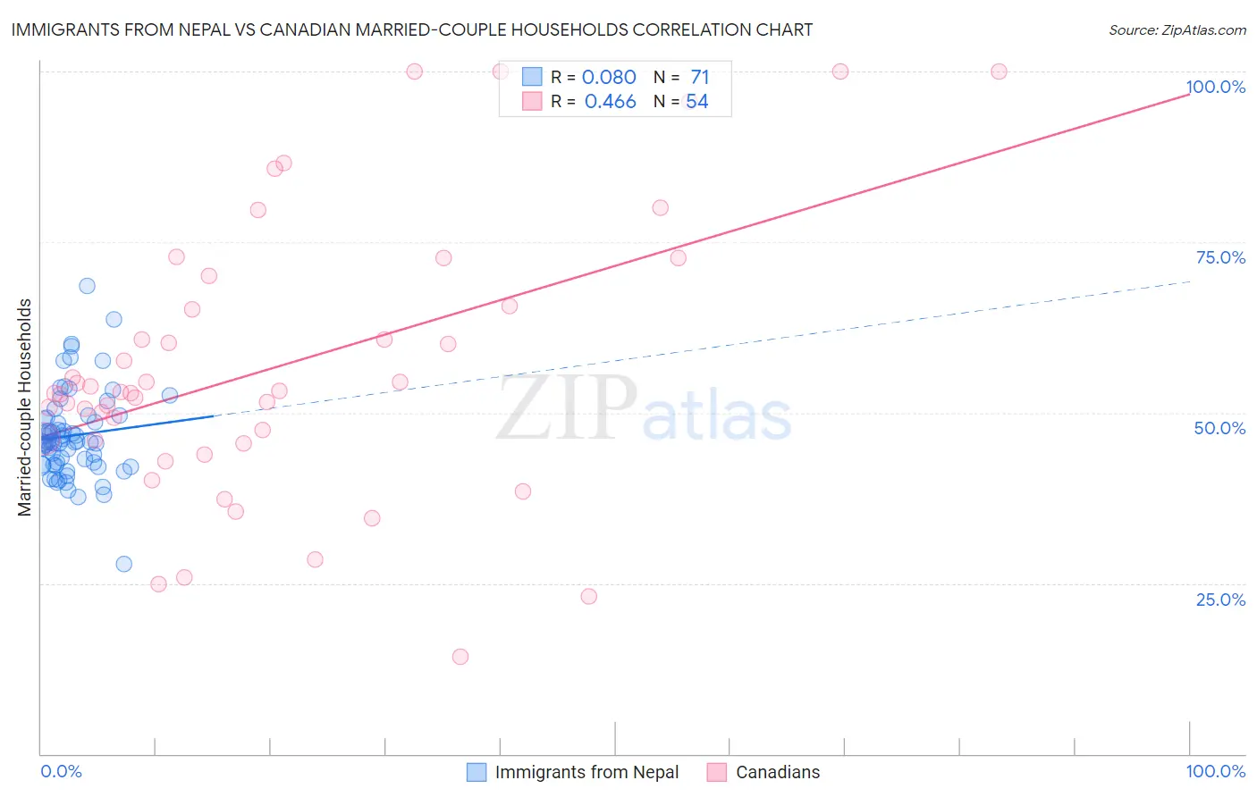 Immigrants from Nepal vs Canadian Married-couple Households