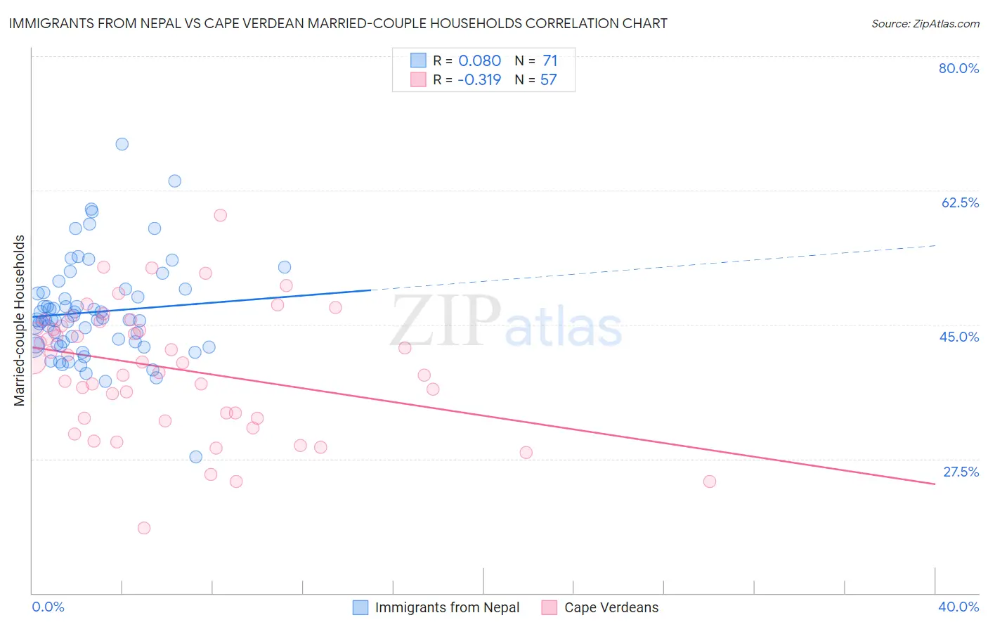 Immigrants from Nepal vs Cape Verdean Married-couple Households