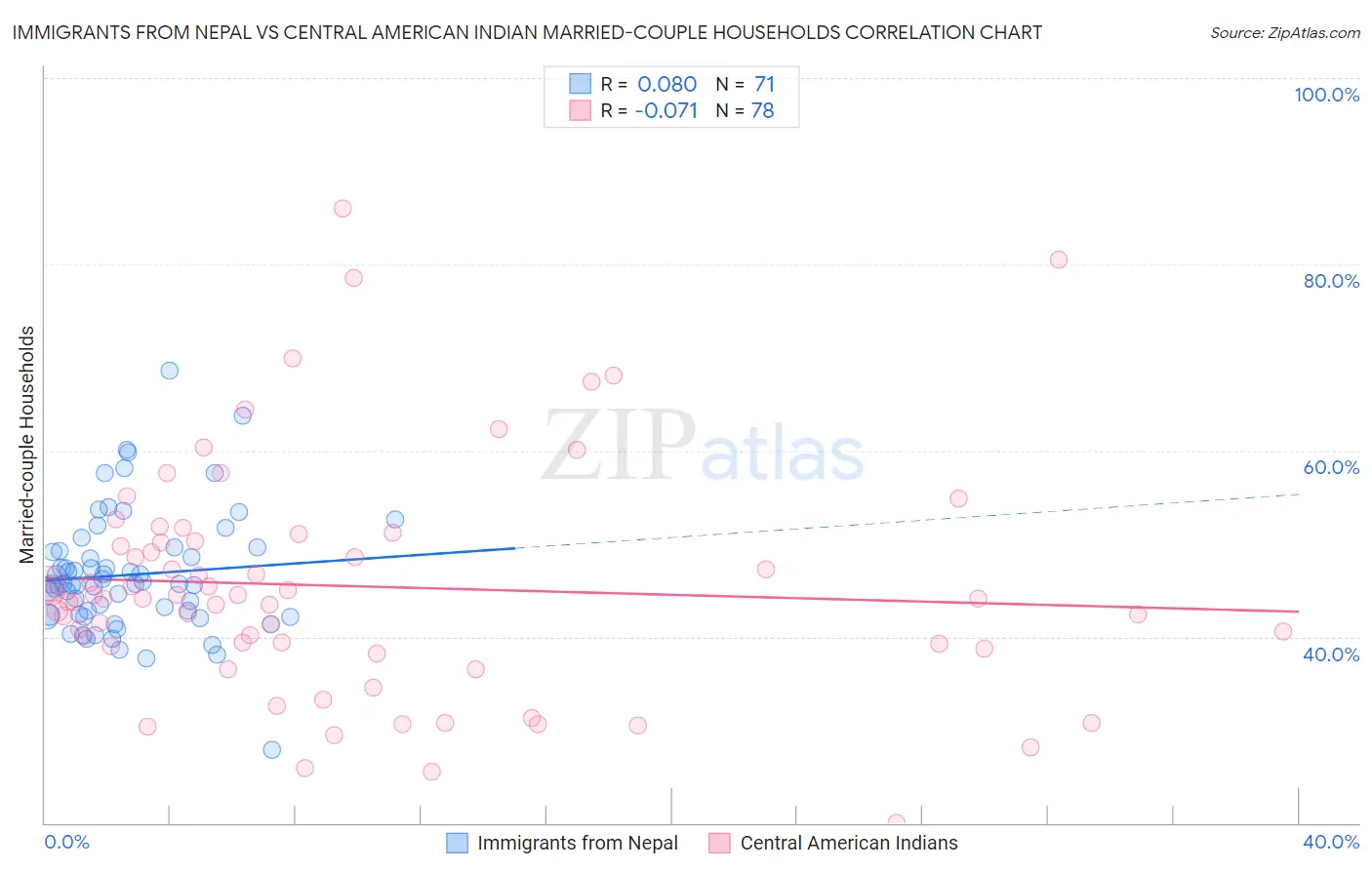 Immigrants from Nepal vs Central American Indian Married-couple Households