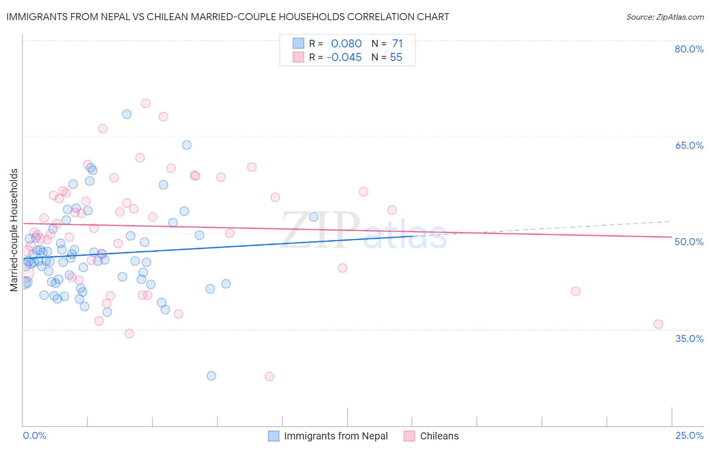 Immigrants from Nepal vs Chilean Married-couple Households