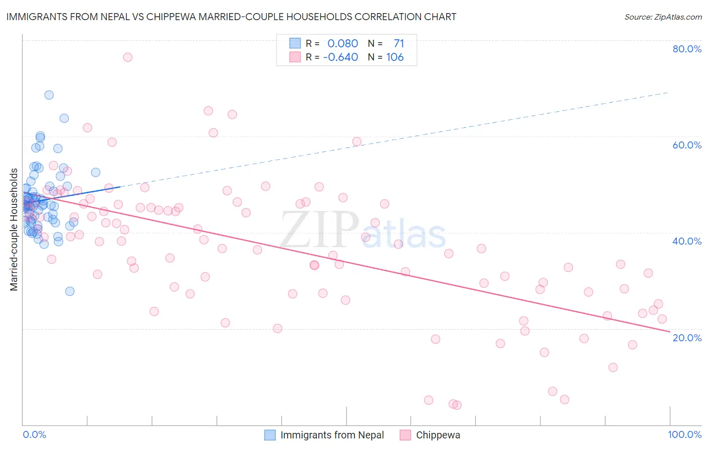 Immigrants from Nepal vs Chippewa Married-couple Households