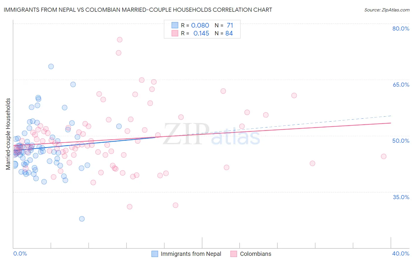 Immigrants from Nepal vs Colombian Married-couple Households