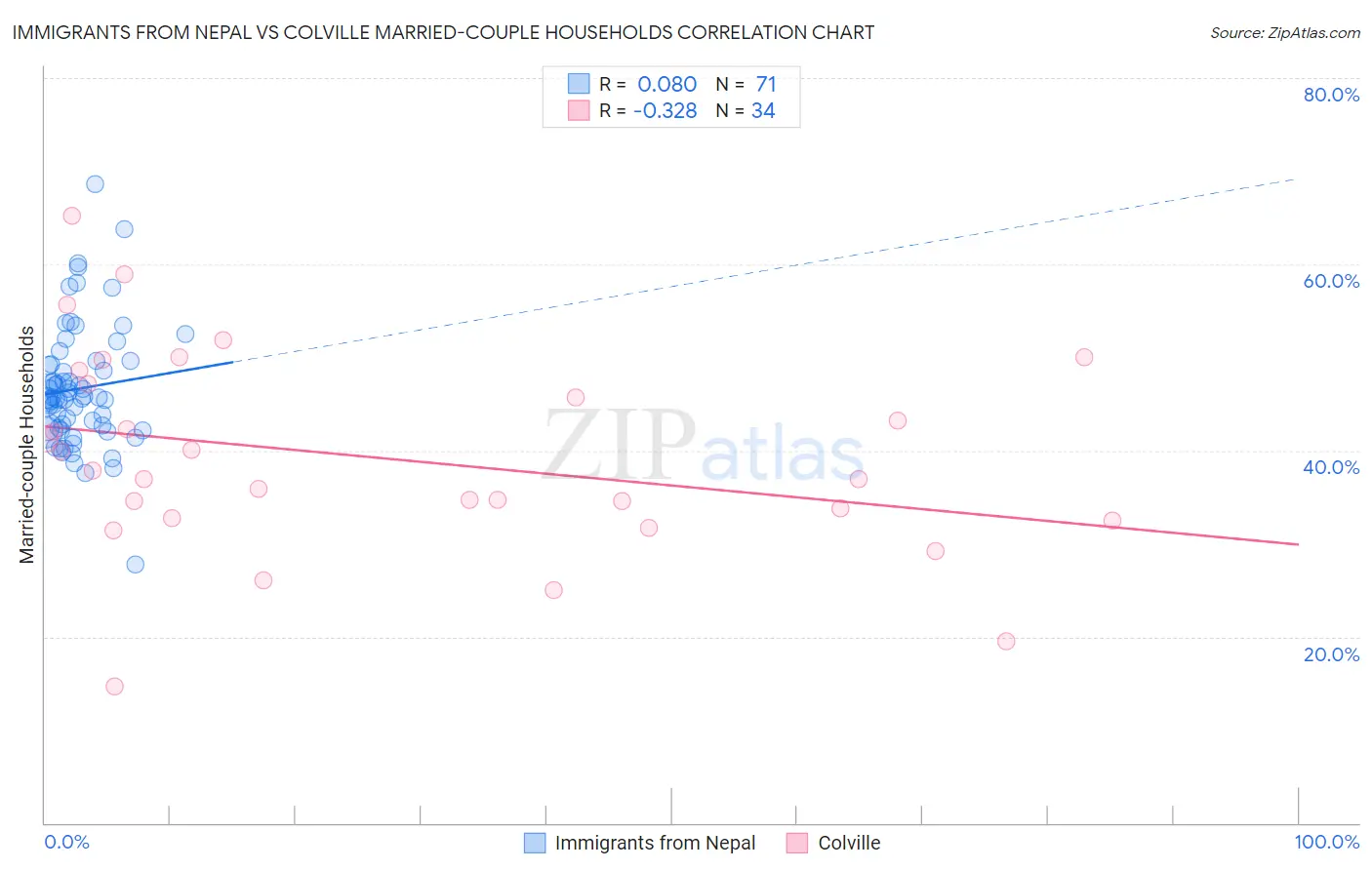 Immigrants from Nepal vs Colville Married-couple Households