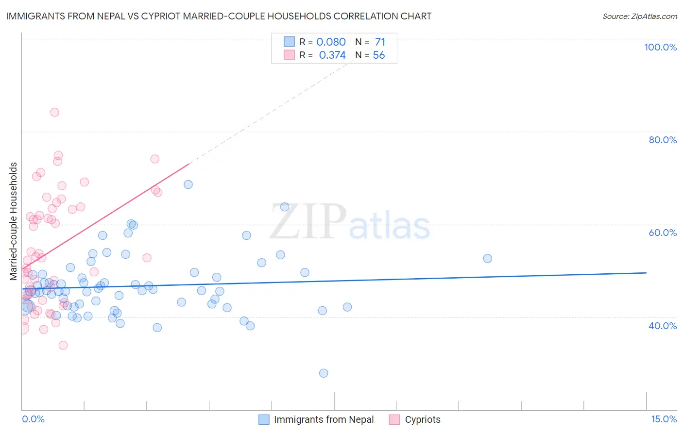 Immigrants from Nepal vs Cypriot Married-couple Households