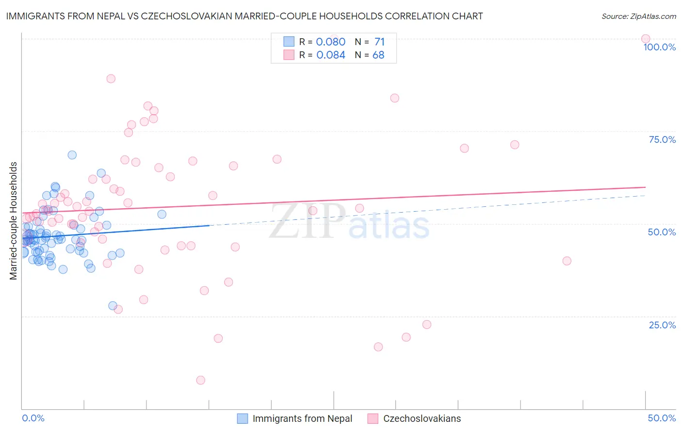 Immigrants from Nepal vs Czechoslovakian Married-couple Households