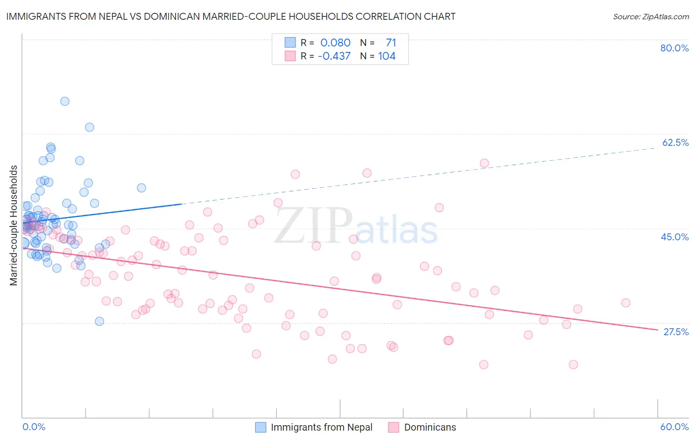 Immigrants from Nepal vs Dominican Married-couple Households