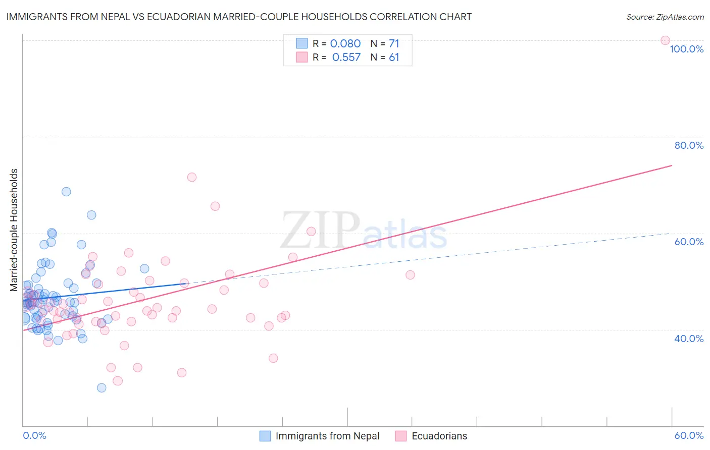 Immigrants from Nepal vs Ecuadorian Married-couple Households